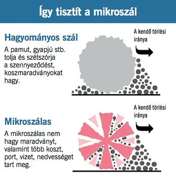 Így tisztít a mikroszálas törlőkendő