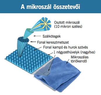 Mikroszálas törlőkendő összetevői